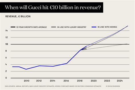 gucci sales report